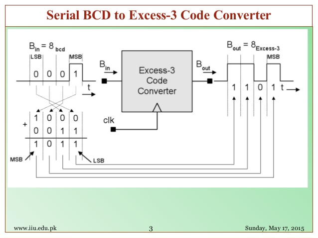 verilog code for parallel to serial converter